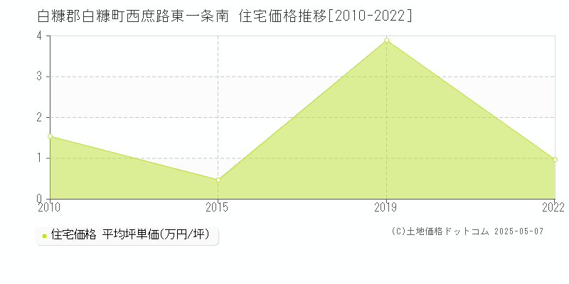 白糠郡白糠町西庶路東一条南の住宅価格推移グラフ 