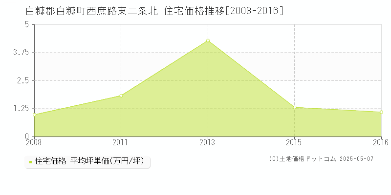西庶路東二条北(白糠郡白糠町)の住宅価格推移グラフ(坪単価)[2008-2016年]