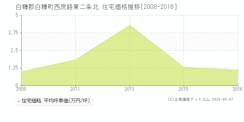 白糠郡白糠町西庶路東二条北の住宅価格推移グラフ 