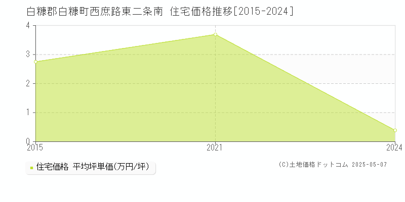 西庶路東二条南(白糠郡白糠町)の住宅価格推移グラフ(坪単価)[2015-2024年]