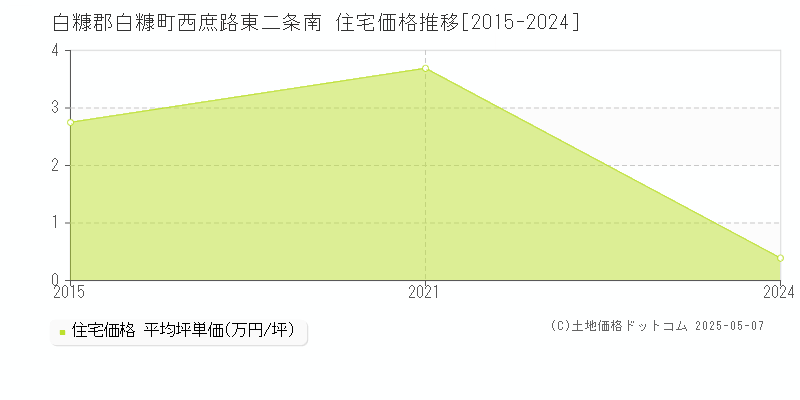 白糠郡白糠町西庶路東二条南の住宅価格推移グラフ 