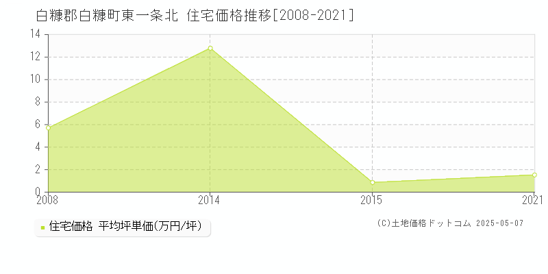 東一条北(白糠郡白糠町)の住宅価格推移グラフ(坪単価)[2008-2021年]
