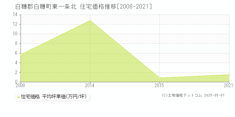 白糠郡白糠町東一条北の住宅価格推移グラフ 