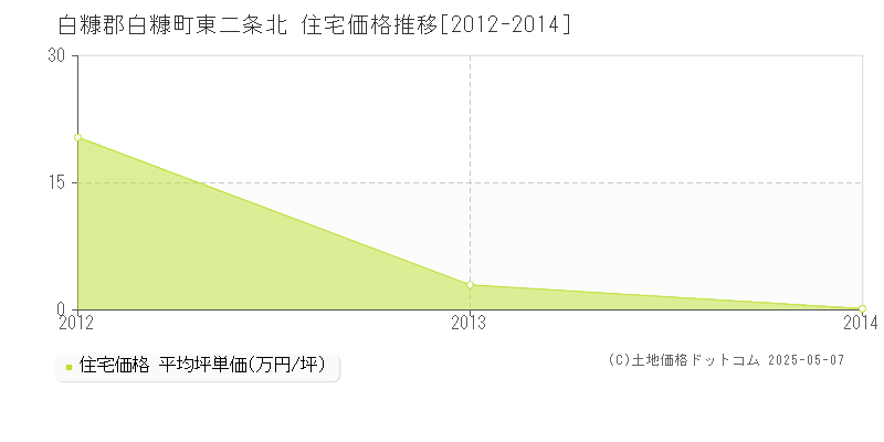 東二条北(白糠郡白糠町)の住宅価格推移グラフ(坪単価)[2012-2014年]