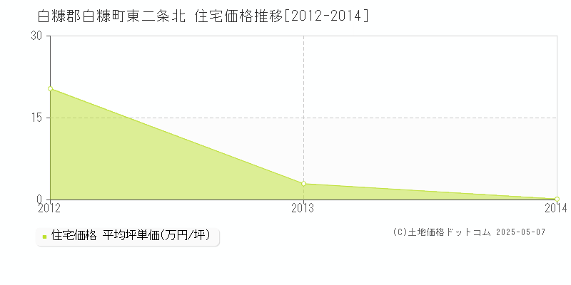 白糠郡白糠町東二条北の住宅価格推移グラフ 