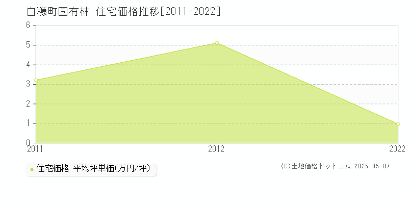 国有林(白糠町)の住宅価格推移グラフ(坪単価)[2011-2022年]