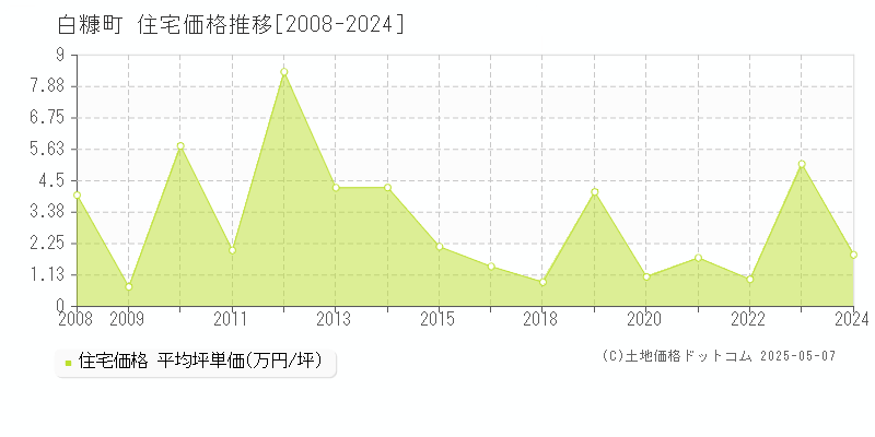 白糠町(北海道)の住宅価格推移グラフ(坪単価)[2008-2024年]