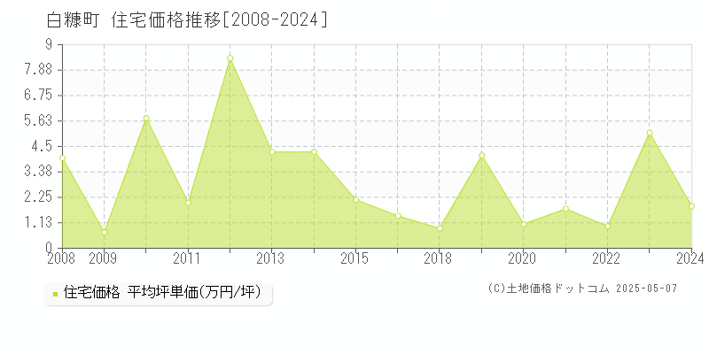 白糠郡白糠町全域の住宅価格推移グラフ 