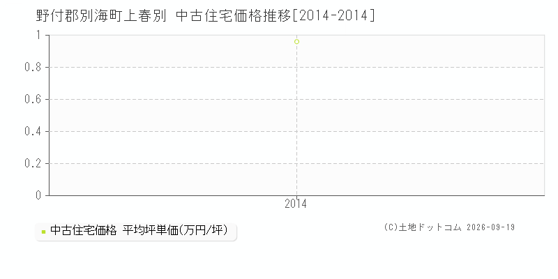 野付郡別海町上春別の中古住宅価格推移グラフ(坪単価)[2014-2014年]