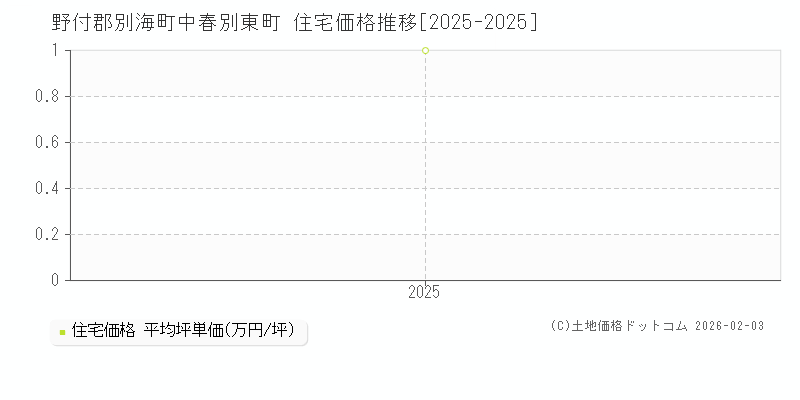 中春別東町(野付郡別海町)の住宅価格推移グラフ(坪単価)[2025-2025年]