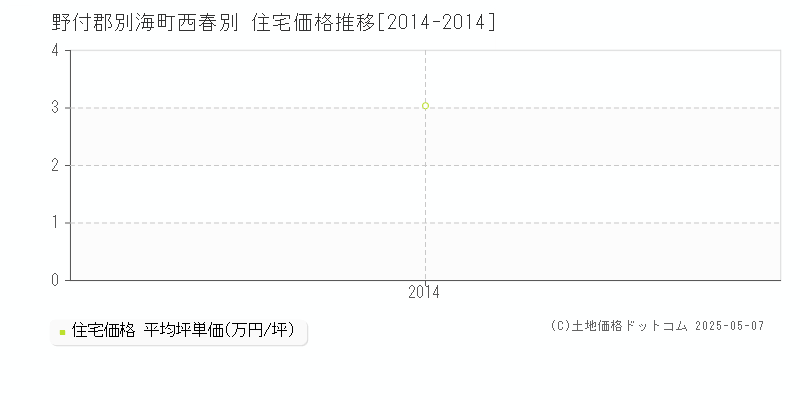 西春別(野付郡別海町)の住宅価格推移グラフ(坪単価)[2014-2014年]