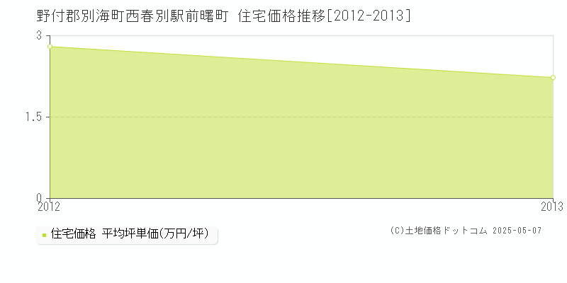 西春別駅前曙町(野付郡別海町)の住宅価格推移グラフ(坪単価)[2012-2013年]