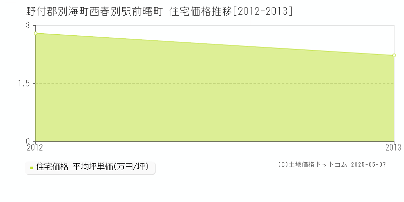 野付郡別海町西春別駅前曙町の住宅価格推移グラフ 