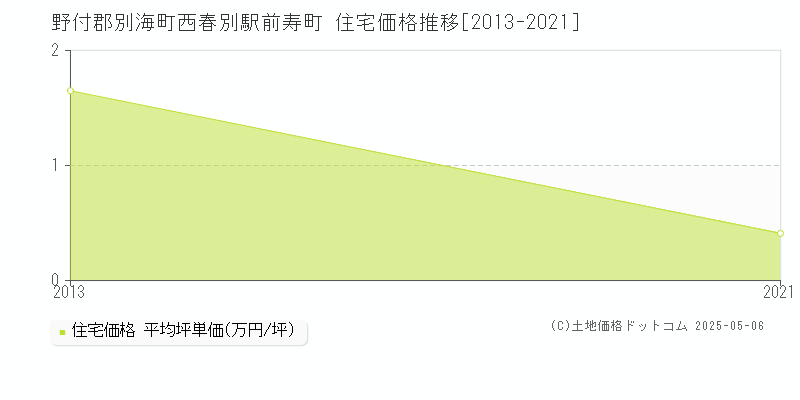 西春別駅前寿町(野付郡別海町)の住宅価格推移グラフ(坪単価)[2013-2021年]