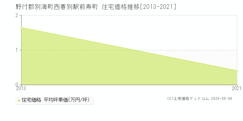 野付郡別海町西春別駅前寿町の住宅価格推移グラフ 
