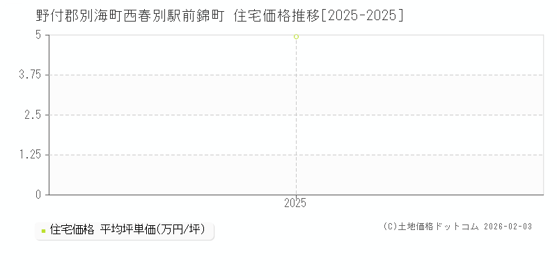 西春別駅前錦町(野付郡別海町)の住宅価格推移グラフ(坪単価)[2025-2025年]