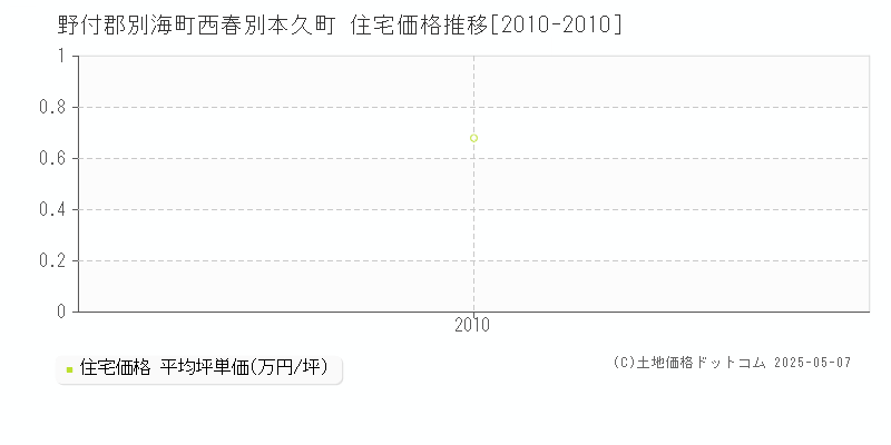 野付郡別海町西春別本久町の住宅取引価格推移グラフ 