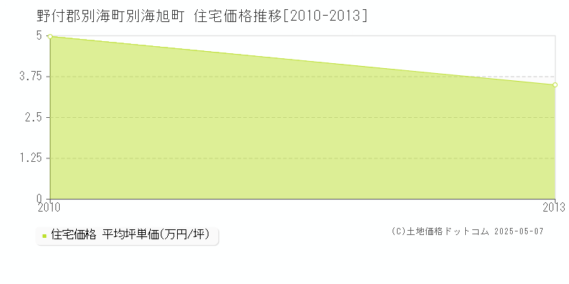 別海旭町(野付郡別海町)の住宅価格推移グラフ(坪単価)[2010-2013年]