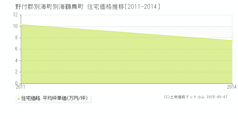別海鶴舞町(野付郡別海町)の住宅価格推移グラフ(坪単価)[2011-2014年]