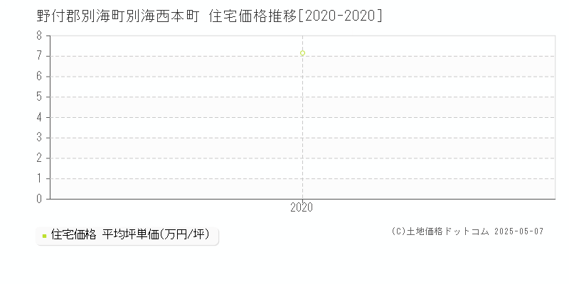 野付郡別海町別海西本町の住宅価格推移グラフ 