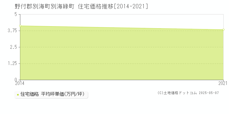 別海緑町(野付郡別海町)の住宅価格推移グラフ(坪単価)[2014-2021年]