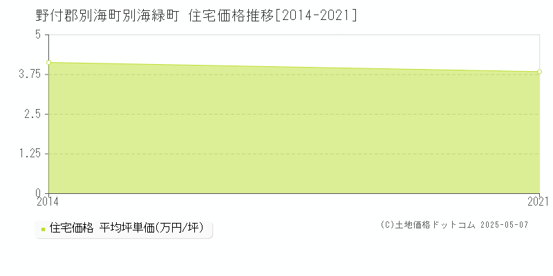 野付郡別海町別海緑町の住宅価格推移グラフ 