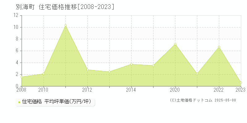 別海町(北海道)の住宅価格推移グラフ(坪単価)[2008-2023年]