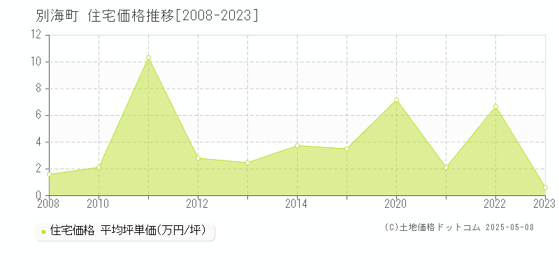 野付郡別海町全域の住宅価格推移グラフ 