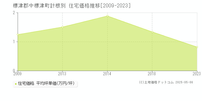 計根別(標津郡中標津町)の住宅価格推移グラフ(坪単価)[2009-2023年]