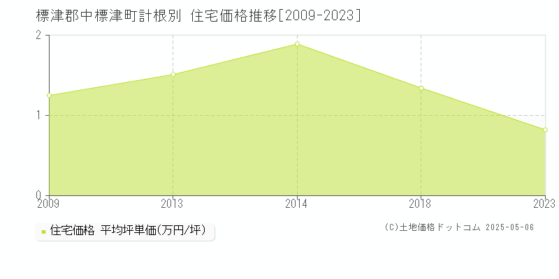 標津郡中標津町計根別の住宅価格推移グラフ 