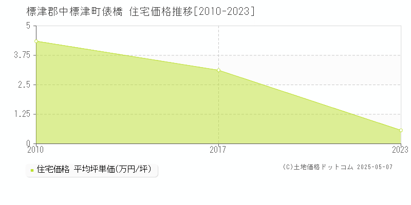 俵橋(標津郡中標津町)の住宅価格推移グラフ(坪単価)[2010-2023年]