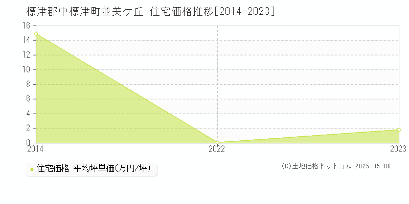 並美ケ丘(標津郡中標津町)の住宅価格推移グラフ(坪単価)[2014-2023年]