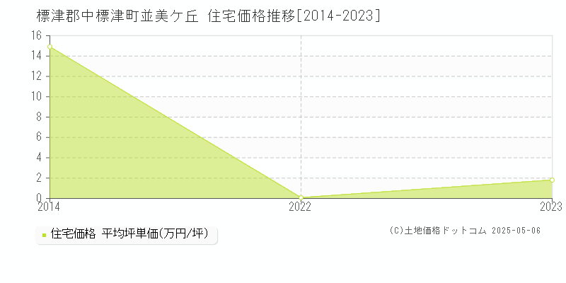 標津郡中標津町並美ケ丘の住宅価格推移グラフ 