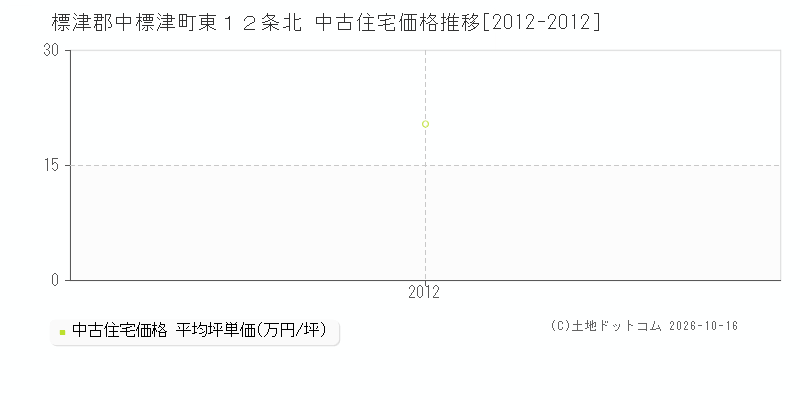 標津郡中標津町東１２条北の中古住宅価格推移グラフ(坪単価)[2012-2012年]