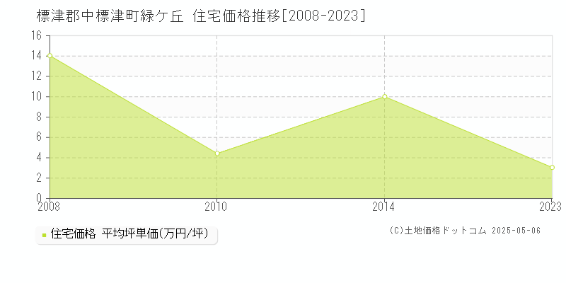 緑ケ丘(標津郡中標津町)の住宅価格推移グラフ(坪単価)[2008-2023年]