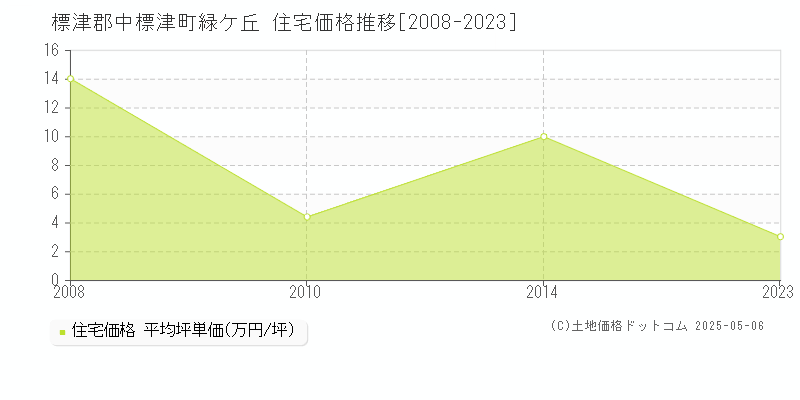 標津郡中標津町緑ケ丘の住宅価格推移グラフ 