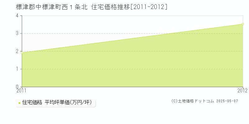 西１条北(標津郡中標津町)の住宅価格推移グラフ(坪単価)[2011-2012年]