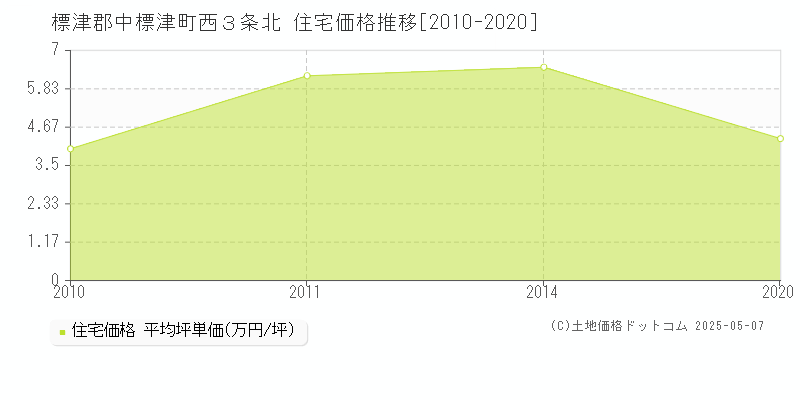 西３条北(標津郡中標津町)の住宅価格推移グラフ(坪単価)[2010-2020年]