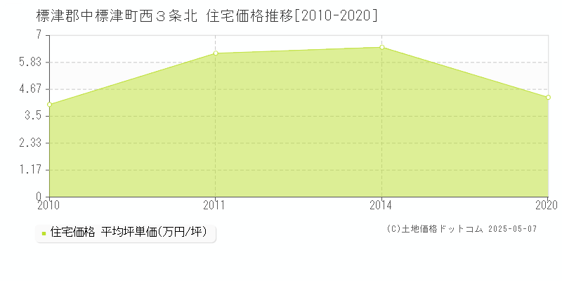 標津郡中標津町西３条北の住宅価格推移グラフ 