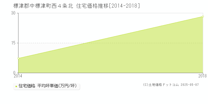 標津郡中標津町西４条北の住宅価格推移グラフ 