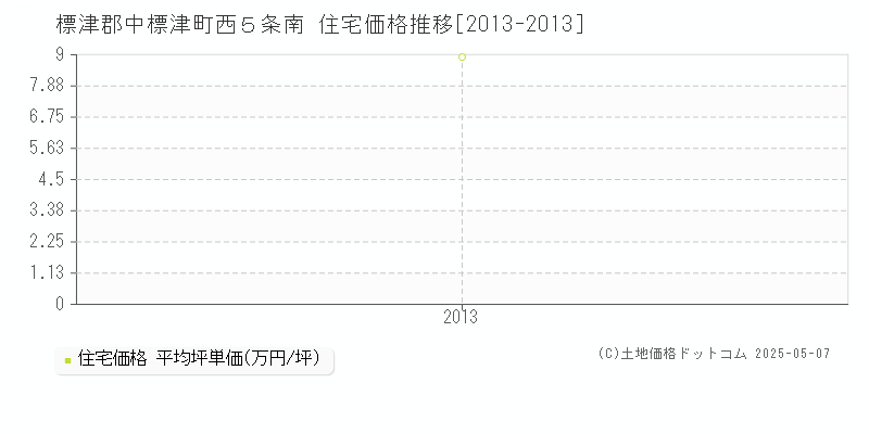 標津郡中標津町西５条南の住宅価格推移グラフ 