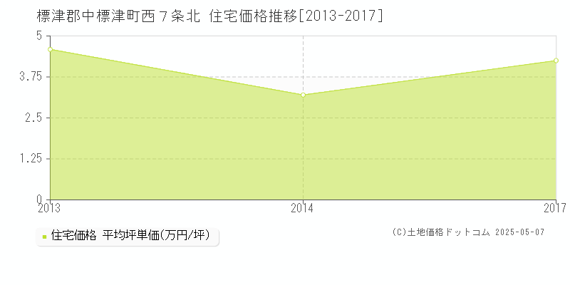 西７条北(標津郡中標津町)の住宅価格推移グラフ(坪単価)[2013-2017年]