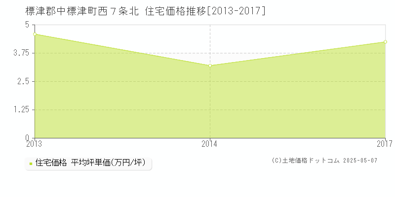 標津郡中標津町西７条北の住宅価格推移グラフ 