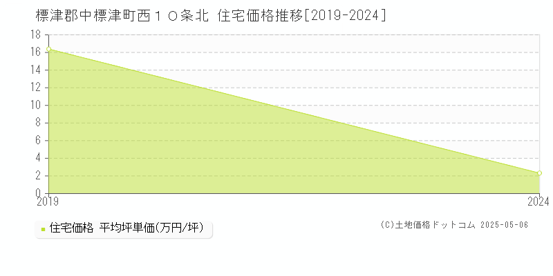 西１０条北(標津郡中標津町)の住宅価格推移グラフ(坪単価)[2019-2024年]