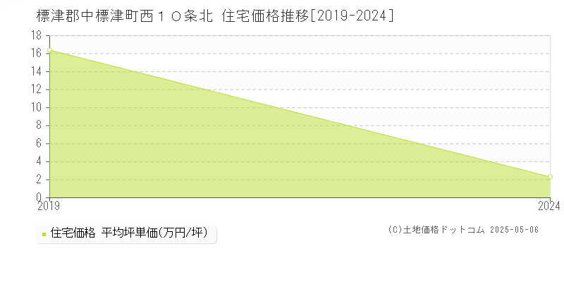 標津郡中標津町西１０条北の住宅価格推移グラフ 