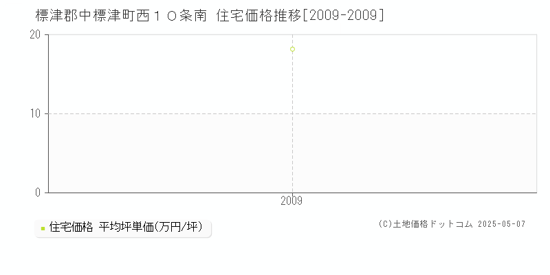 西１０条南(標津郡中標津町)の住宅価格推移グラフ(坪単価)[2009-2009年]