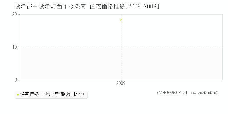 標津郡中標津町西１０条南の住宅価格推移グラフ 