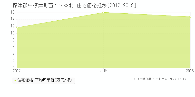 西１２条北(標津郡中標津町)の住宅価格推移グラフ(坪単価)[2012-2018年]