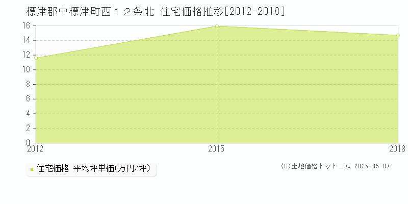 標津郡中標津町西１２条北の住宅価格推移グラフ 