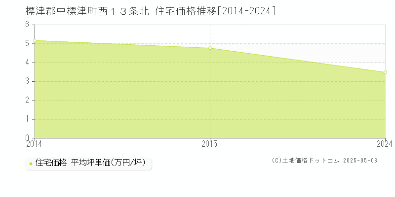 西１３条北(標津郡中標津町)の住宅価格推移グラフ(坪単価)[2014-2024年]